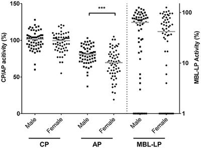 Age and Sex-Associated Changes of Complement Activity and Complement Levels in a Healthy Caucasian Population